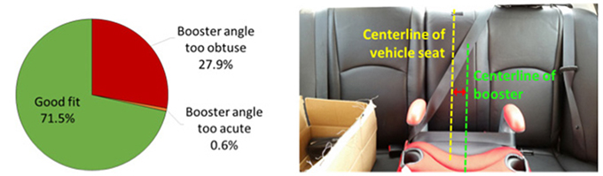 BeltPositioningBoostersInVehicles