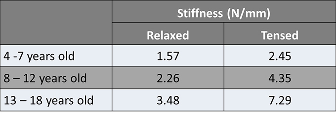 CharacterizationofPediatricShoulderResistance