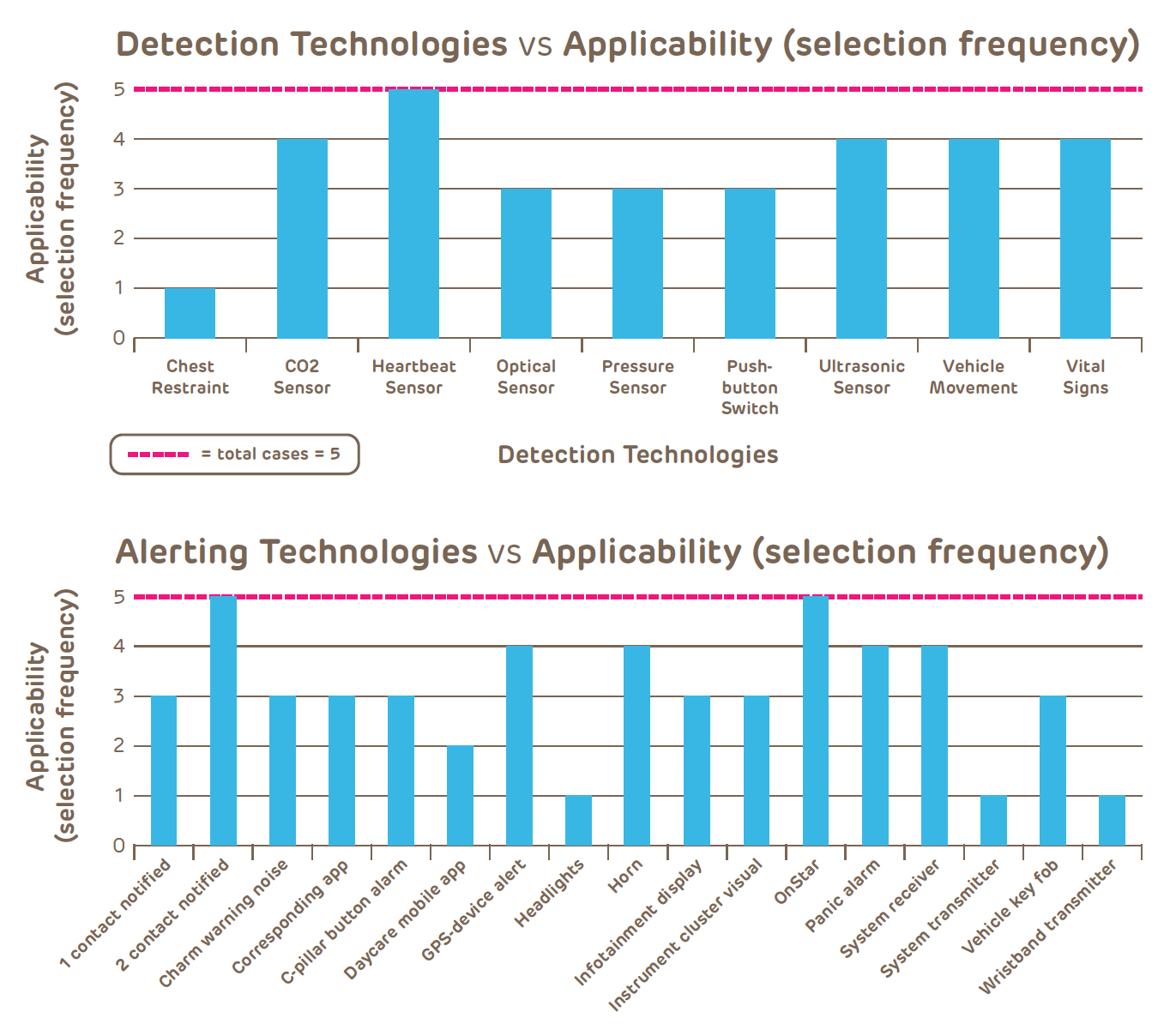 ANALYSIS OF SENSOR TECHNOLOGIES FOR PEDIATRIC VEHICULAR HEATSTROKE PREVENTION