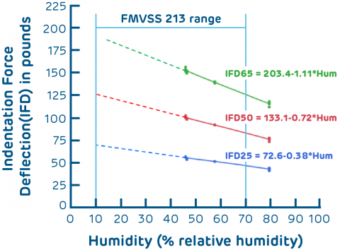 FMVSS Chart